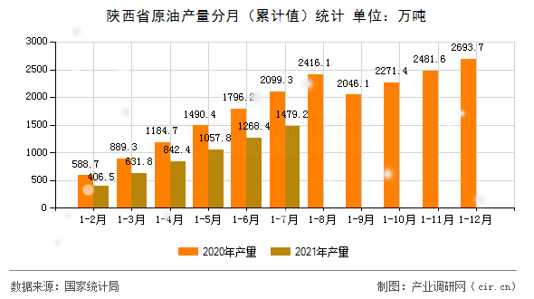陜西省原油產量分月（累計值）統計