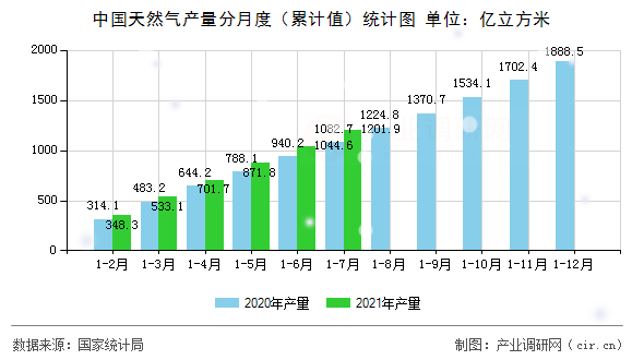 中國天然氣產量分月度（累計值）統計圖