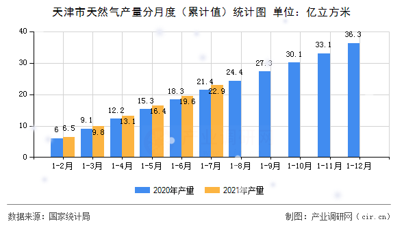 天津市天然氣產量分月度（累計值）統計圖