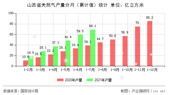山西省天然氣產量分月（累計值）統計