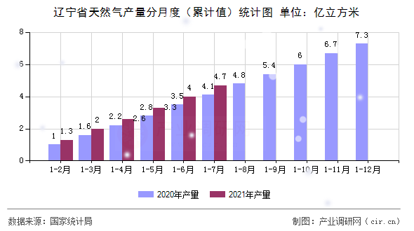 遼寧省天然氣產量分月度（累計值）統計圖