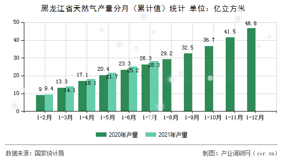 黑龍江省天然氣產量分月（累計值）統計