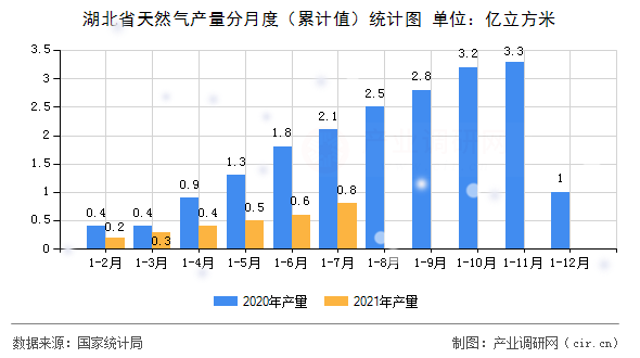 湖北省天然氣產量分月度（累計值）統計圖