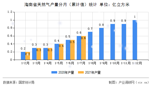 海南省天然氣產量分月（累計值）統計