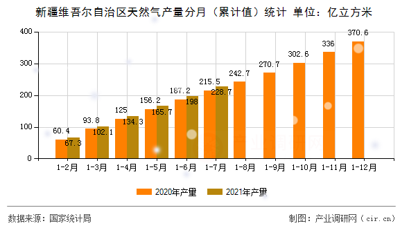 新疆維吾爾自治區(qū)天然氣產(chǎn)量分月（累計值）統(tǒng)計
