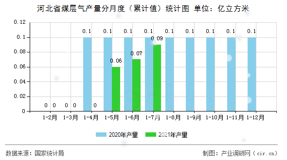 河北省煤層氣產量分月度（累計值）統計圖