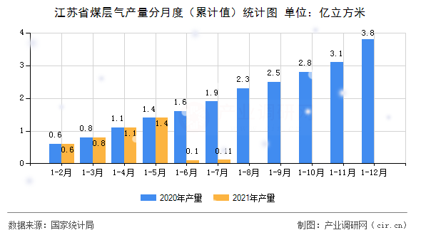 江蘇省煤層氣產量分月度（累計值）統計圖