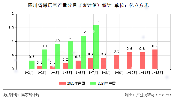四川省煤層氣產量分月（累計值）統計