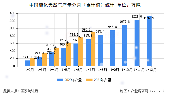 中國液化天然氣產量分月（累計值）統計