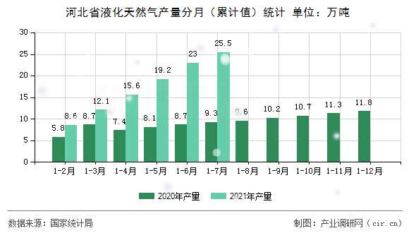 河北省液化天然氣產量分月（累計值）統計