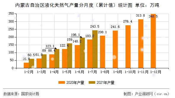內蒙古自治區液化天然氣產量分月度（累計值）統計圖