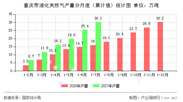 重慶市液化天然氣產量分月度（累計值）統計圖