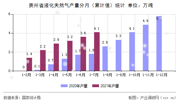 貴州省液化天然氣產量分月（累計值）統計