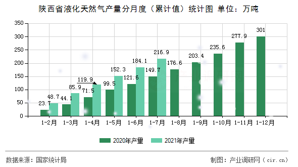 陜西省液化天然氣產量分月度（累計值）統計圖