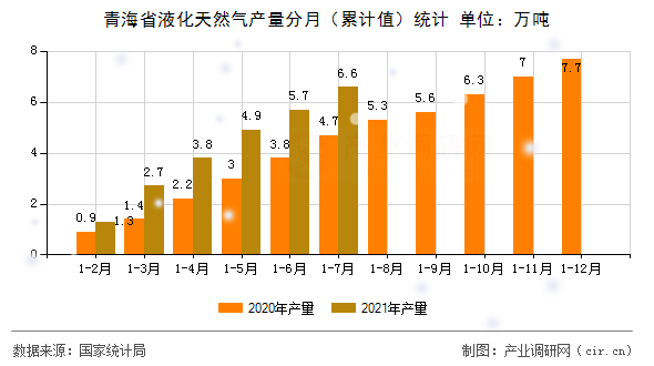 青海省液化天然氣產量分月（累計值）統計
