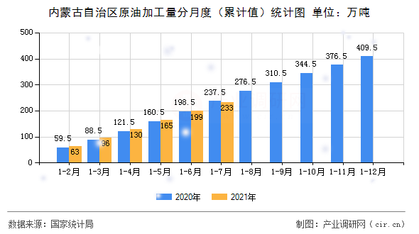 內蒙古自治區原油加工量分月度（累計值）統計圖
