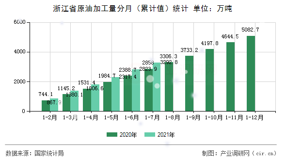 浙江省原油加工量分月（累計值）統計
