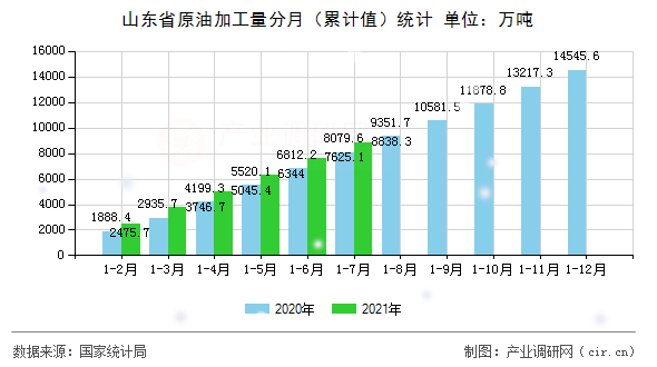 山東省原油加工量分月（累計值）統計