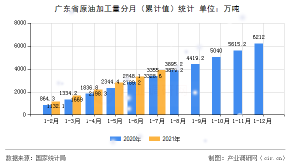 廣東省原油加工量分月（累計值）統計