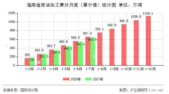 海南省原油加工量分月度（累計值）統計圖