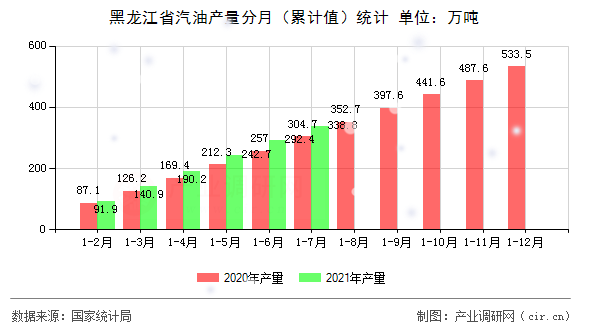 黑龍江省汽油產量分月（累計值）統計
