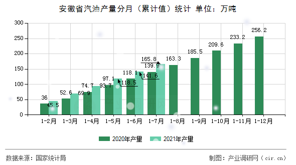 安徽省汽油產量分月（累計值）統計