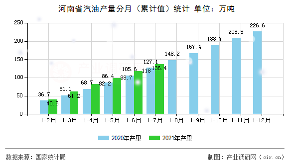 河南省汽油產量分月（累計值）統計