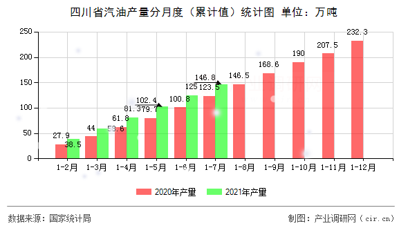 四川省汽油產量分月度（累計值）統計圖