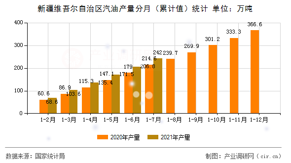 新疆維吾爾自治區汽油產量分月（累計值）統計