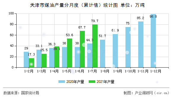 天津市煤油產(chǎn)量分月度（累計(jì)值）統(tǒng)計(jì)圖