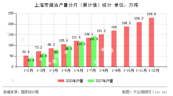 上海市煤油產量分月（累計值）統計