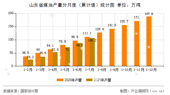 山東省煤油產量分月度（累計值）統計圖