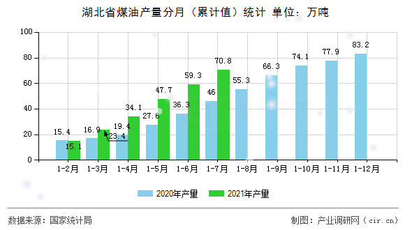 湖北省煤油產量分月（累計值）統計