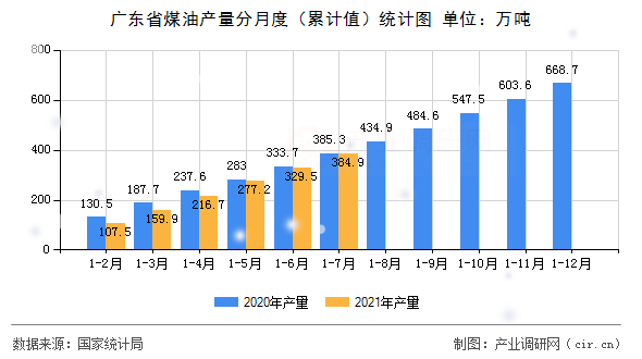 廣東省煤油產量分月度（累計值）統計圖