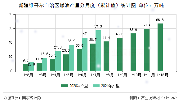 新疆維吾爾自治區煤油產量分月度（累計值）統計圖