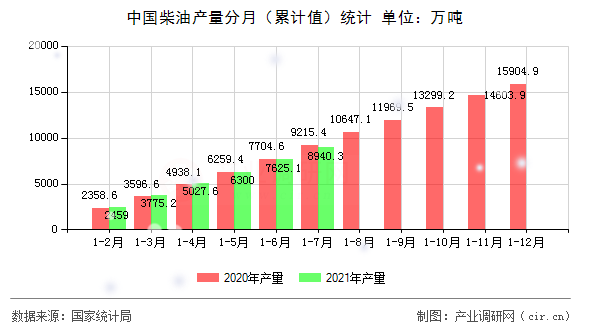中國柴油產量分月（累計值）統計
