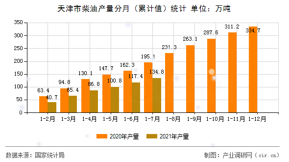 天津市柴油產量分月（累計值）統計