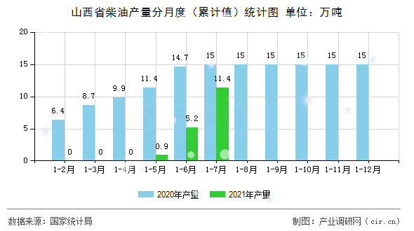 山西省柴油產量分月度（累計值）統計圖