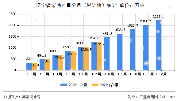 遼寧省柴油產量分月（累計值）統計