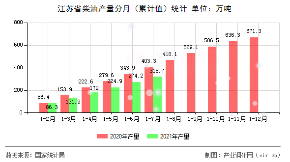 江蘇省柴油產量分月（累計值）統計