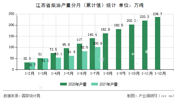 江西省柴油產量分月（累計值）統(tǒng)計