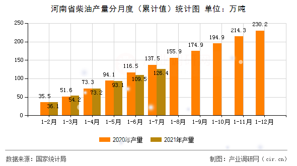 河南省柴油產量分月度（累計值）統計圖