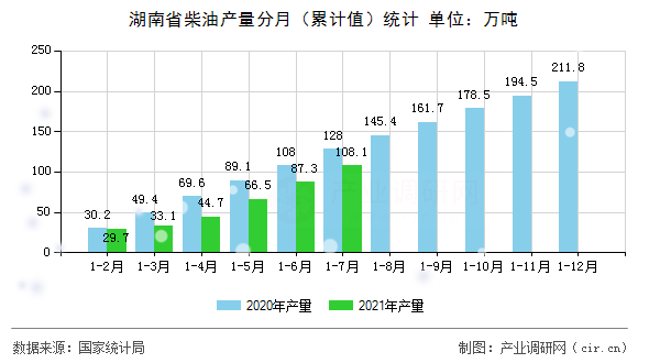 湖南省柴油產量分月（累計值）統計
