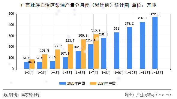 廣西壯族自治區柴油產量分月度（累計值）統計圖