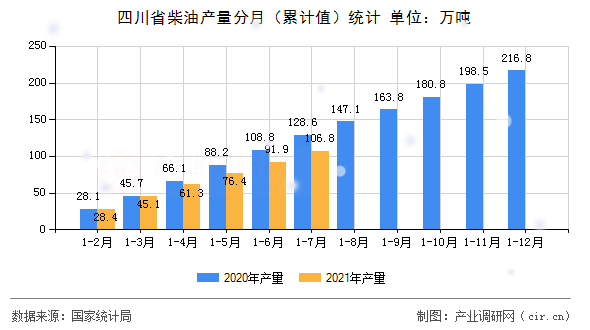 四川省柴油產量分月（累計值）統計