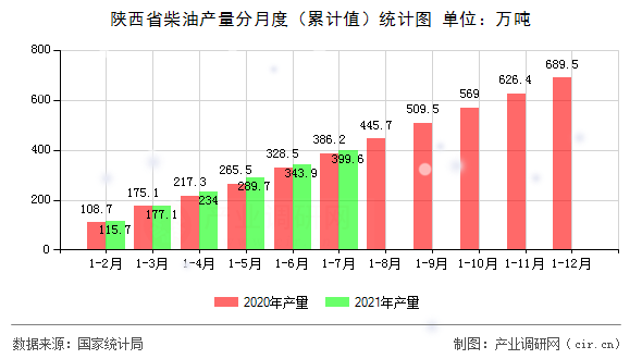 陜西省柴油產量分月度（累計值）統計圖