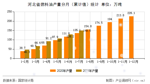 河北省燃料油產量分月（累計值）統計