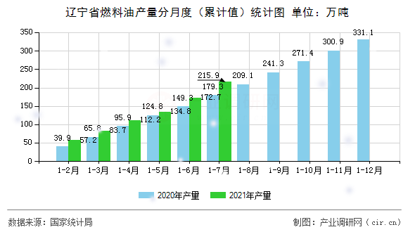 遼寧省燃料油產量分月度（累計值）統計圖