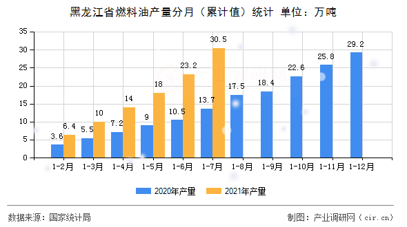 黑龍江省燃料油產量分月（累計值）統計