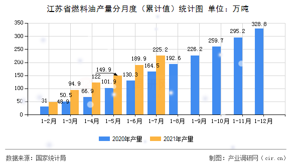 江蘇省燃料油產量分月度（累計值）統計圖